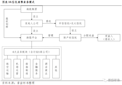 風險處置受托服務信托框架下信托公司的“破”與“立”——受托管理股權投資企業篇