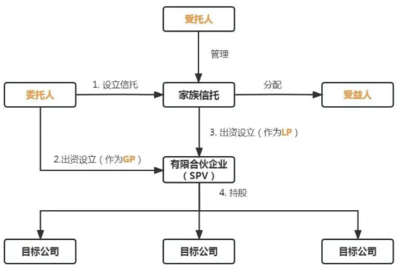 股權(quán)家族信托稅收成本大盤點(diǎn) 受托管理股權(quán)投資企業(yè)的合規(guī)與優(yōu)化