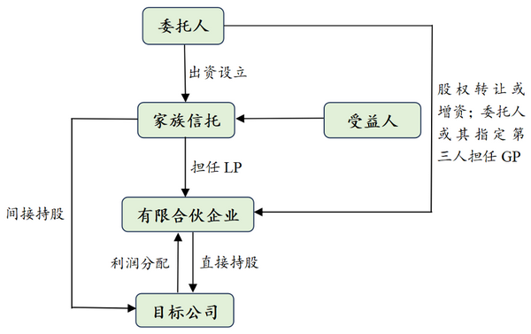 中國境內(nèi)家族信托對A股上市公司持股模式介紹 受托管理股權(quán)投資企業(yè)