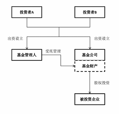【獨(dú)家】PPP項(xiàng)目公司股東之辯 基金或基金管理人？受托管理股權(quán)投資企業(yè)的法律迷思