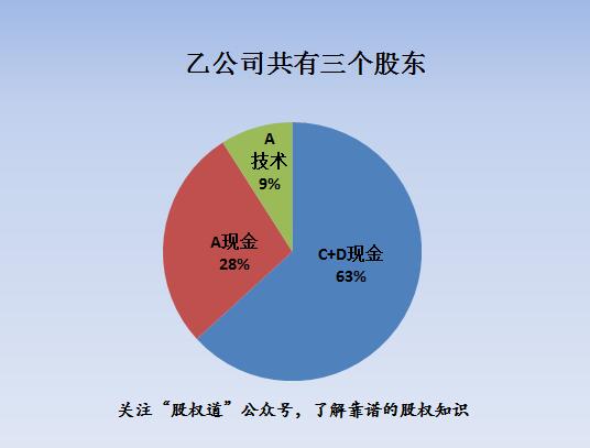 出錢出技術還倒貼3000萬 技術入股太坑了？科技公司股權設計與受托管理股權投資的深思